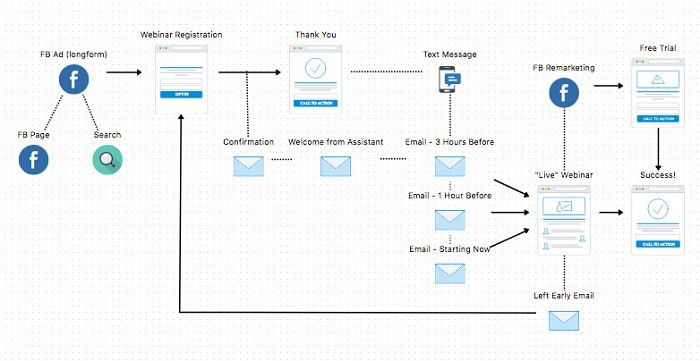 Sales Funnel Example