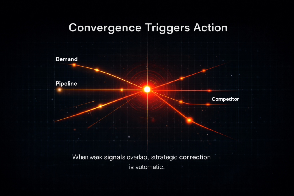 Three glowing signal lines labeled demand, pipeline, and competitor converge on a bright red escalation node in a dark grid interface, with pulse waves radiating outward to represent threshold-based strategic action.