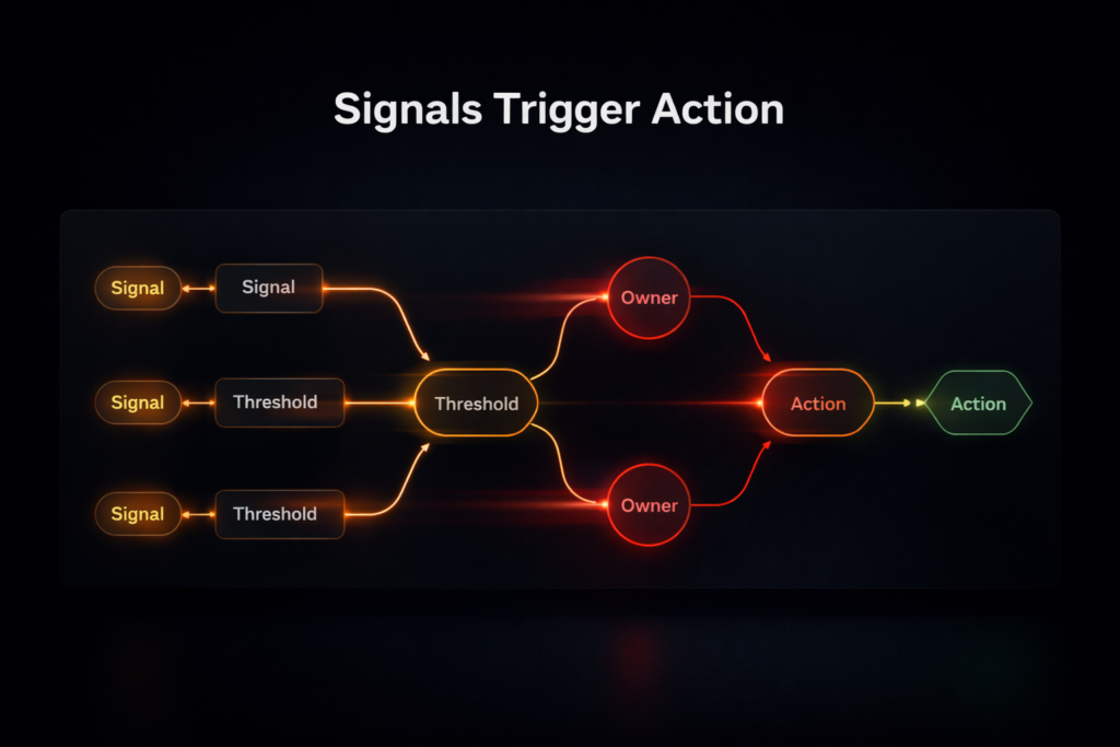 A dark, glowing workflow diagram shows amber signals moving into threshold nodes, branching to red ownership decisions, and resolving into green action checkpoints on a black interface.