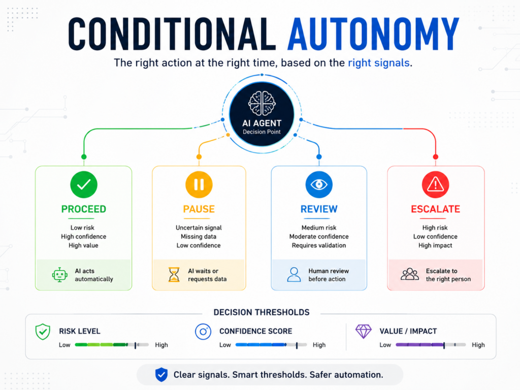 A decision tree showing AI actions routed through proceed, pause, review, and escalate paths.