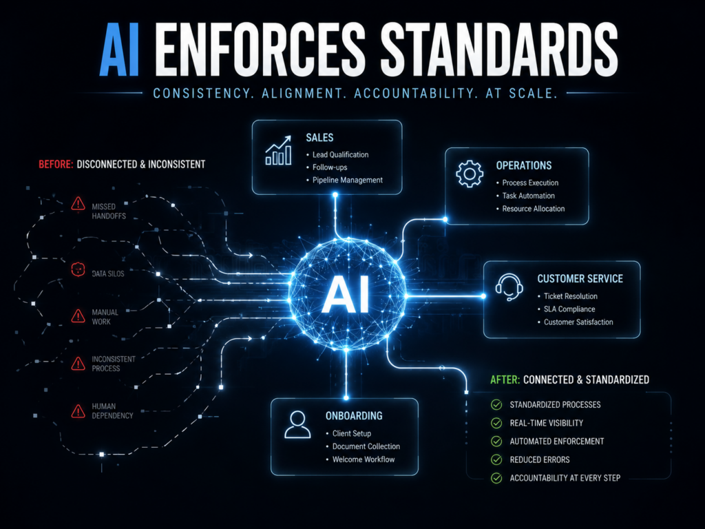 AI network connecting multiple business departments through a unified operational system.
